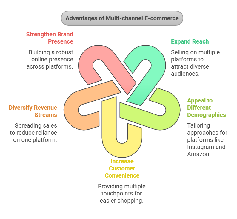 Multi-channel Marketing Strategy